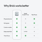 Comparison chart showing features of 'Brick' against Apple Screen Time and Flip Phone.