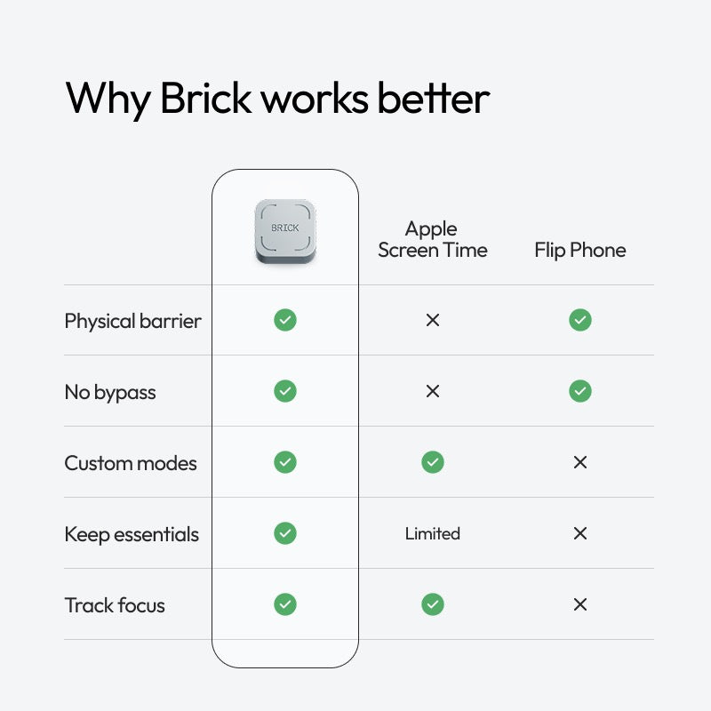 Comparison chart showing features of 'Brick' against Apple Screen Time and Flip Phone.