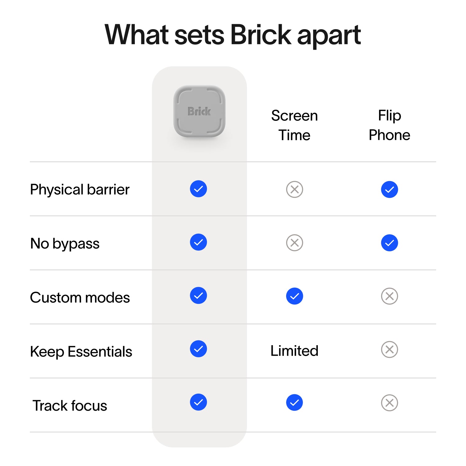 Comparison table titled 'What sets Brick apart' comparing Brick, standard Screen Time, and Flip Phone features.